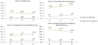 Internet addiction and depressive symptoms in adolescents: joint trajectories and predictors